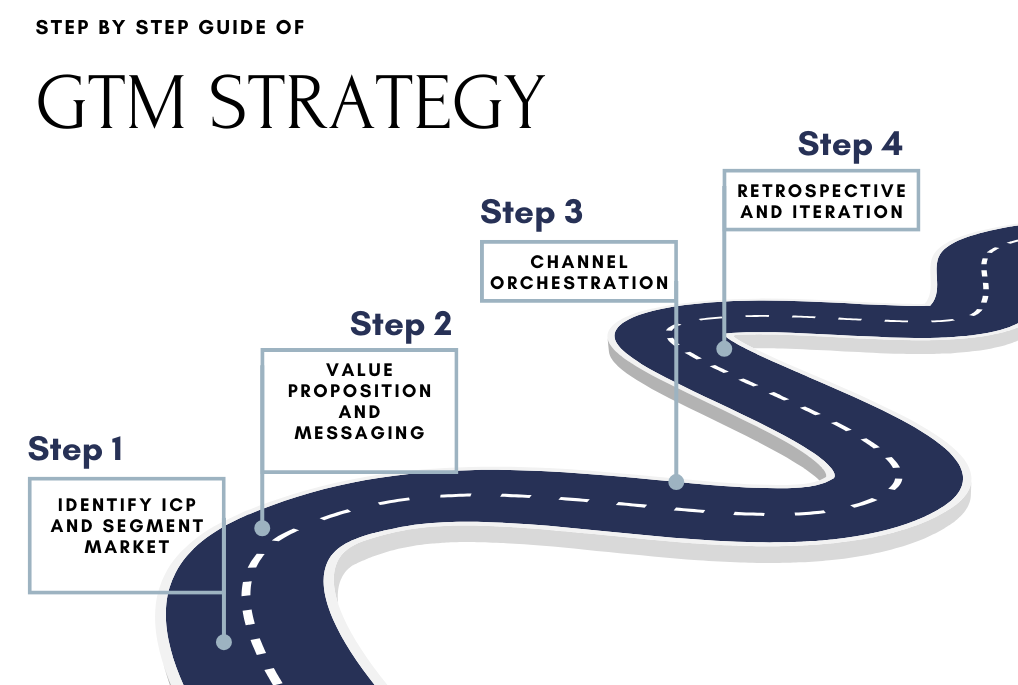 4 step GTM strategy