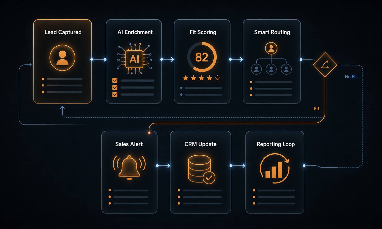 GTM workflow