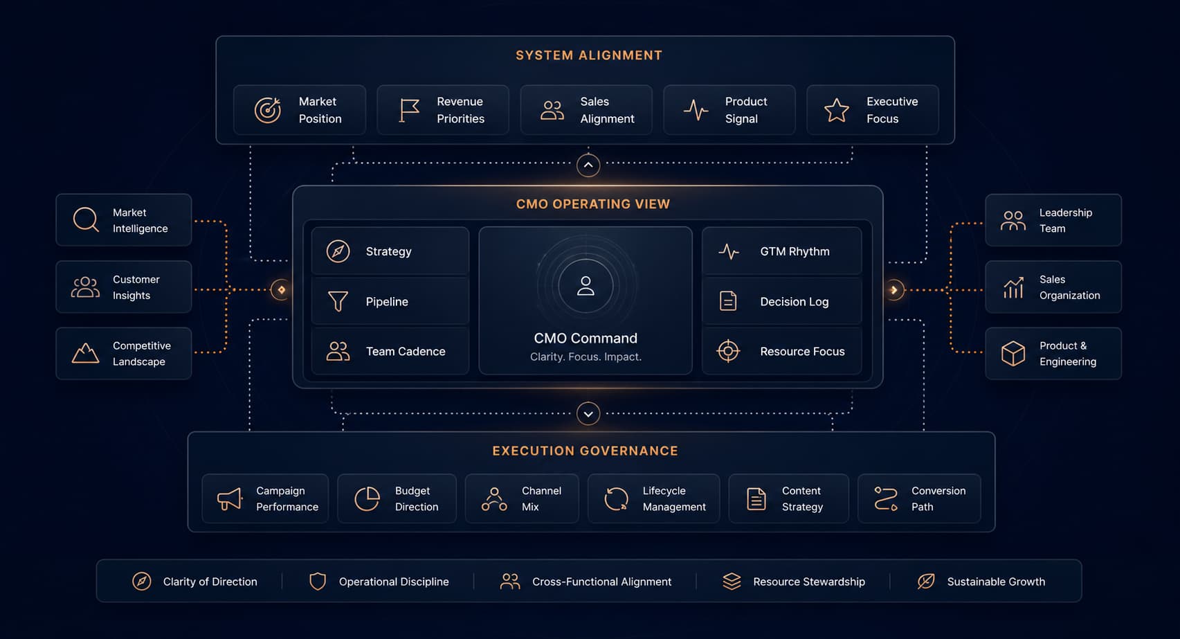 CMO Dashboard