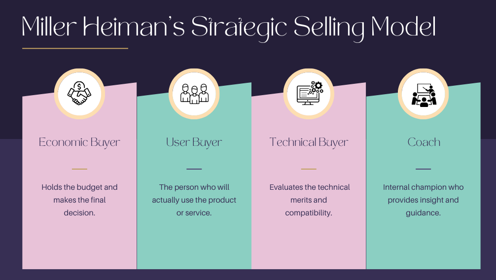 Miller Heimans strategic selling model