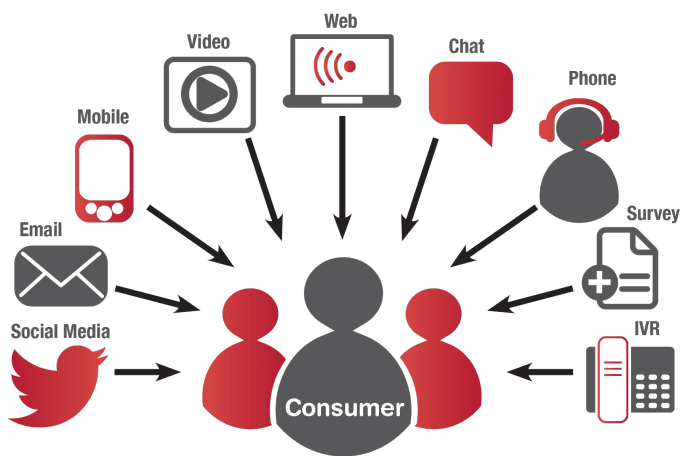 identify-sales-channels