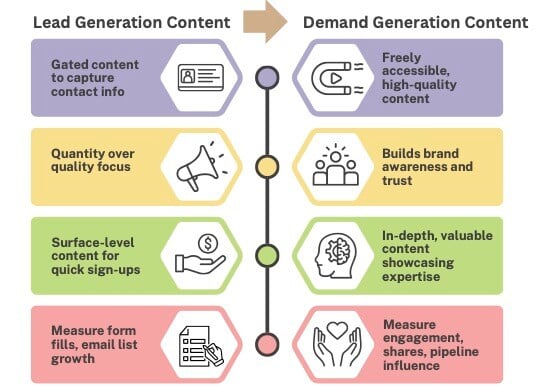 leadgen vs Demangen content -1