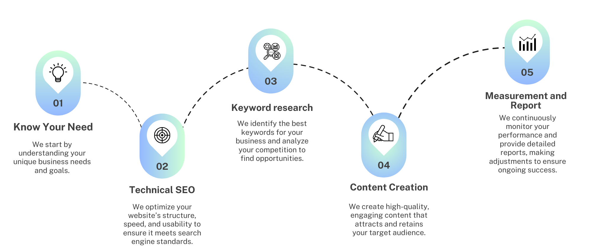 5 Steps to Successful SEO