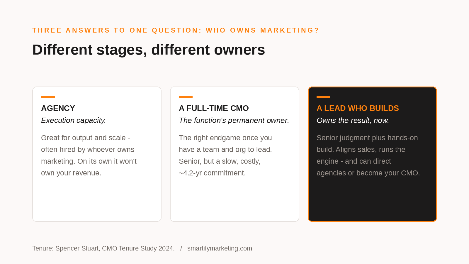 Comparison of agency, CMO, and senior marketing lead ownership models