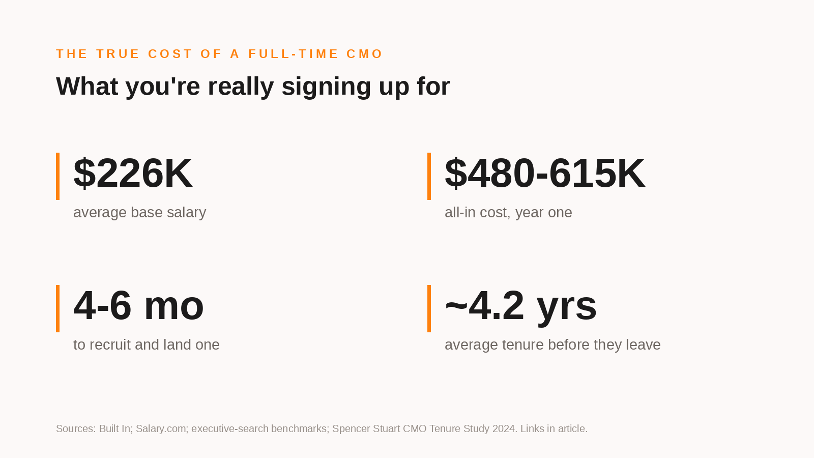 Cost considerations for hiring a full-time CMO