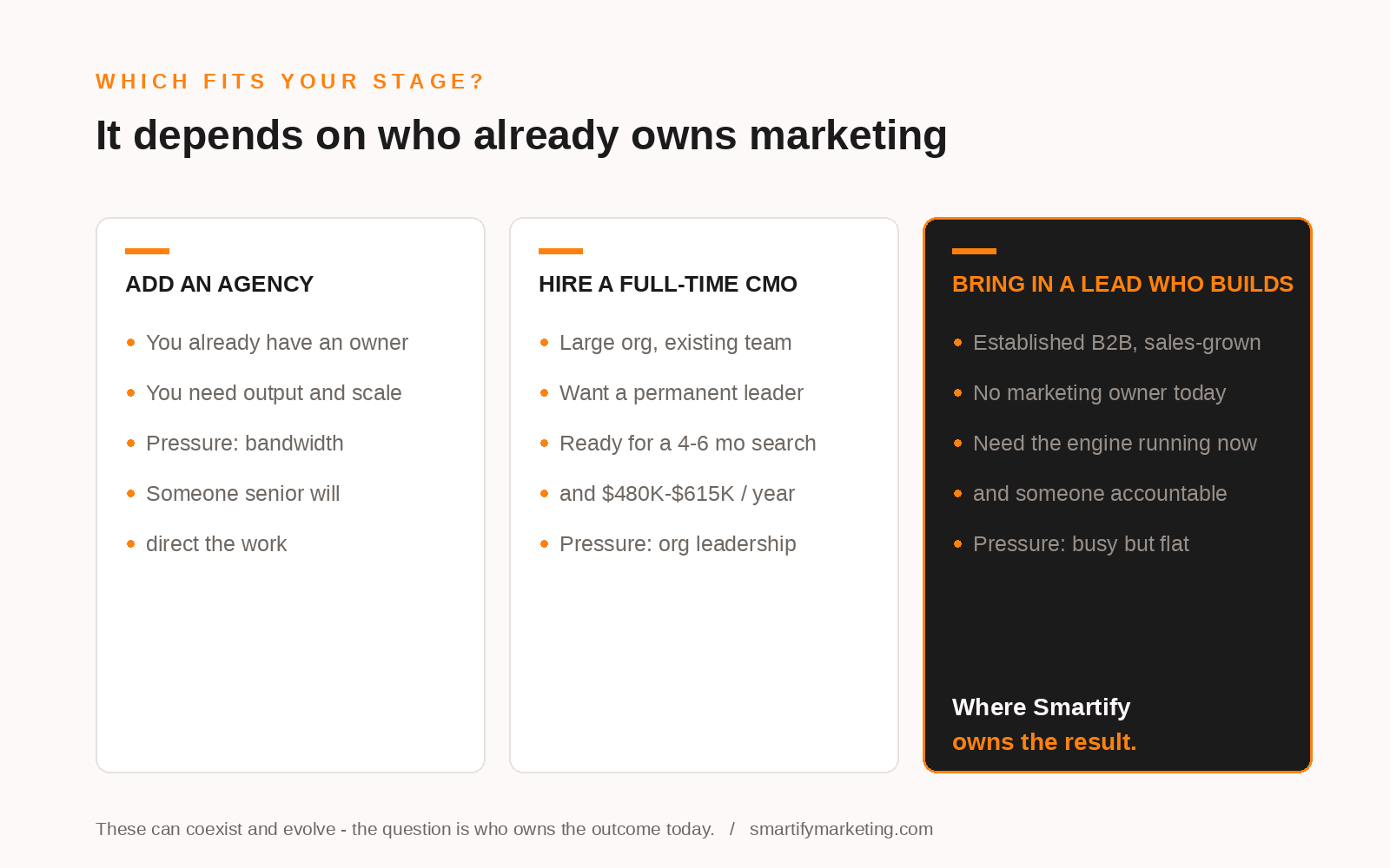 Decision matrix for choosing an agency, CMO, or senior marketing lead