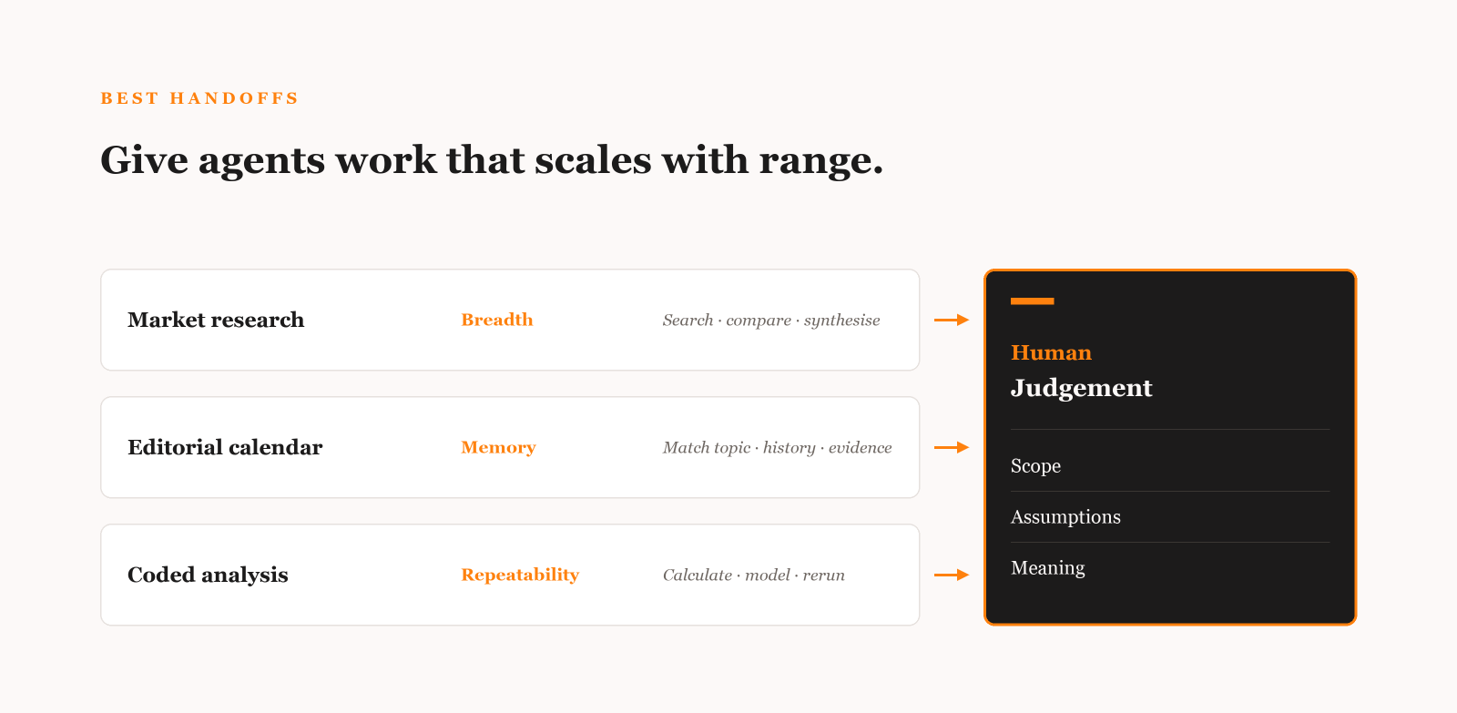 Market research, editorial calendar and coded analysis mapped to breadth, memory and repeatability before human judgement.