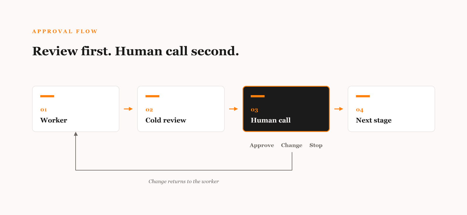Four-stage workflow moving from worker to cold review, human call and next stage, with changes returning to the worker.