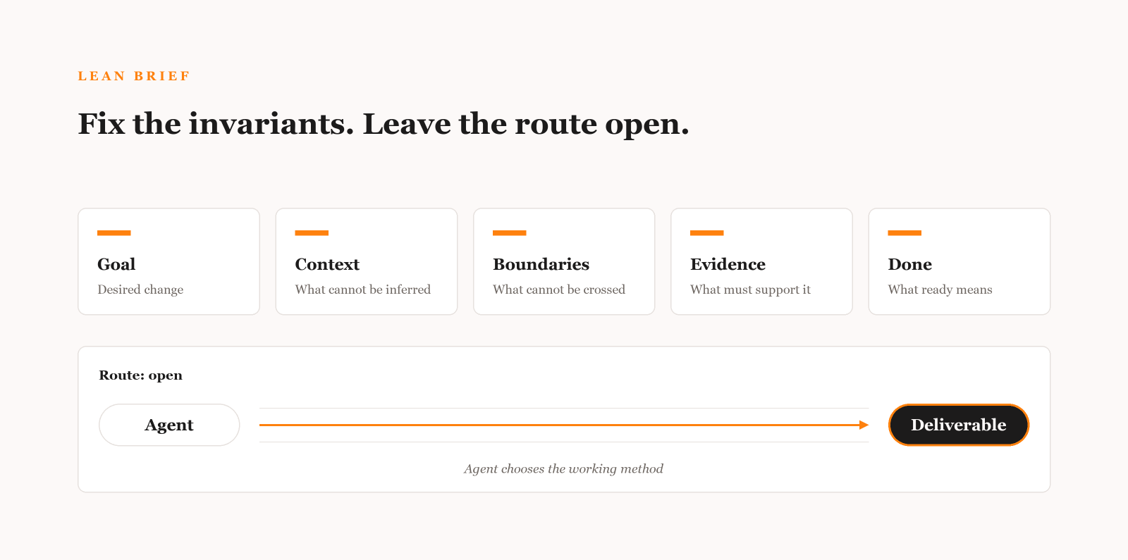 Lean brief diagram fixing goal, context, boundaries, evidence and done while leaving the agent's route open.