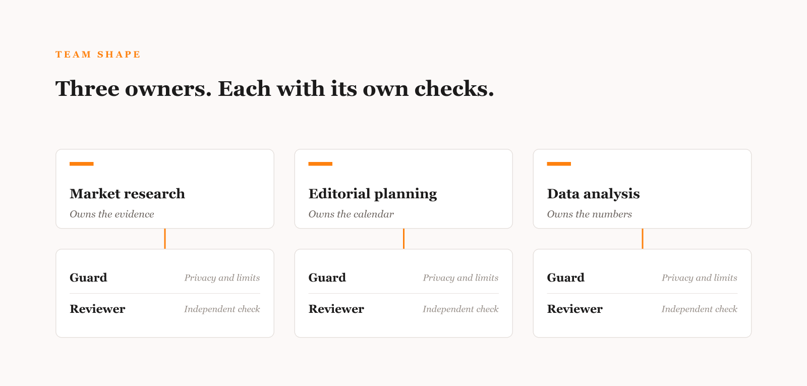 Three lead agents for market research, editorial planning and data analysis, each with its own guard and independent reviewer beneath it.