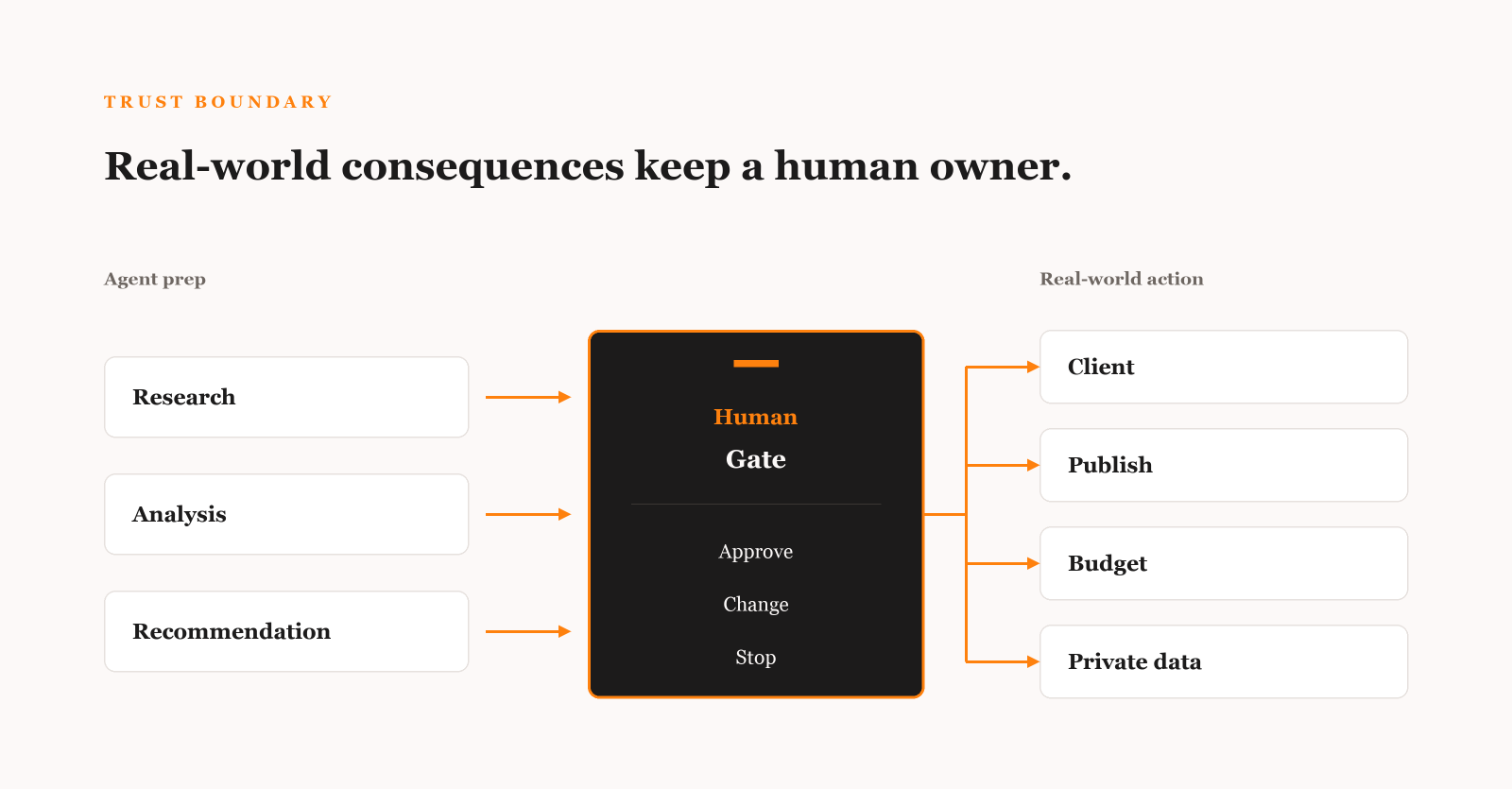 Research, analysis and recommendations pass through a human gate before client communication, publishing, budget or private-data actions.