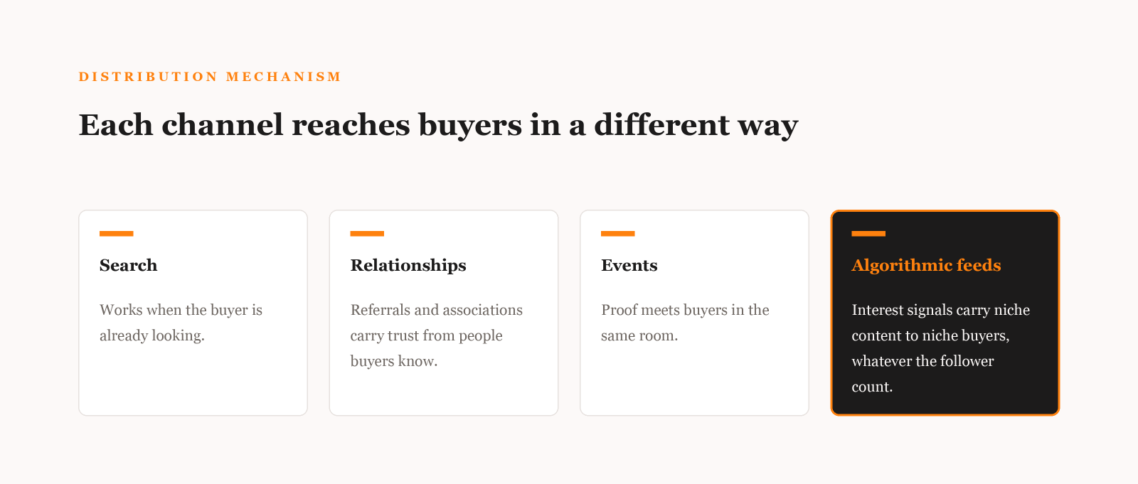 Four cards describe distribution mechanisms: search works when the buyer is already looking, relationships carry trust through referrals and associations, events put proof in the same room as buyers, and algorithmic feeds use interest signals to carry niche content to niche buyers.