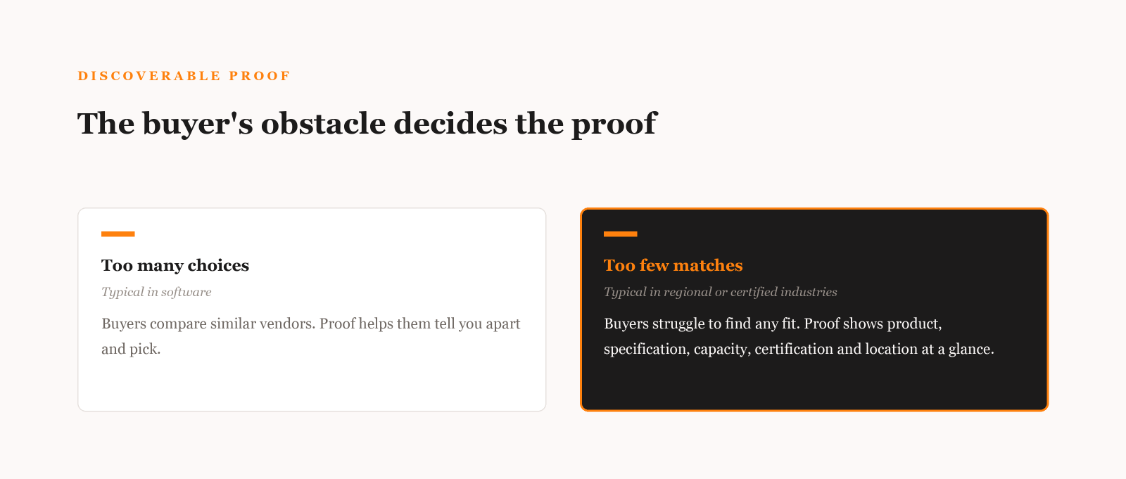 Two cards compare buyer obstacles. Too many choices, typical in software, calls for proof that helps buyers compare. Too few matches, typical in regional or certified industries, calls for proof that shows product, specification, capacity, certification and location.