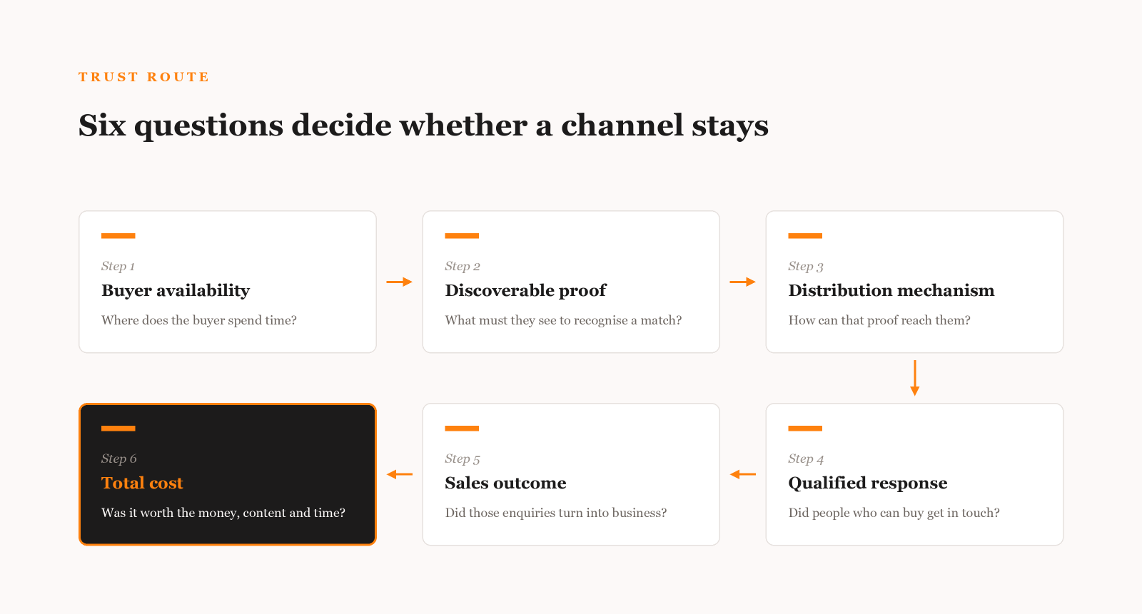 Six numbered cards form a route: buyer availability, discoverable proof and distribution mechanism in the first row, then qualified response, sales outcome and a highlighted total cost card in the second row.