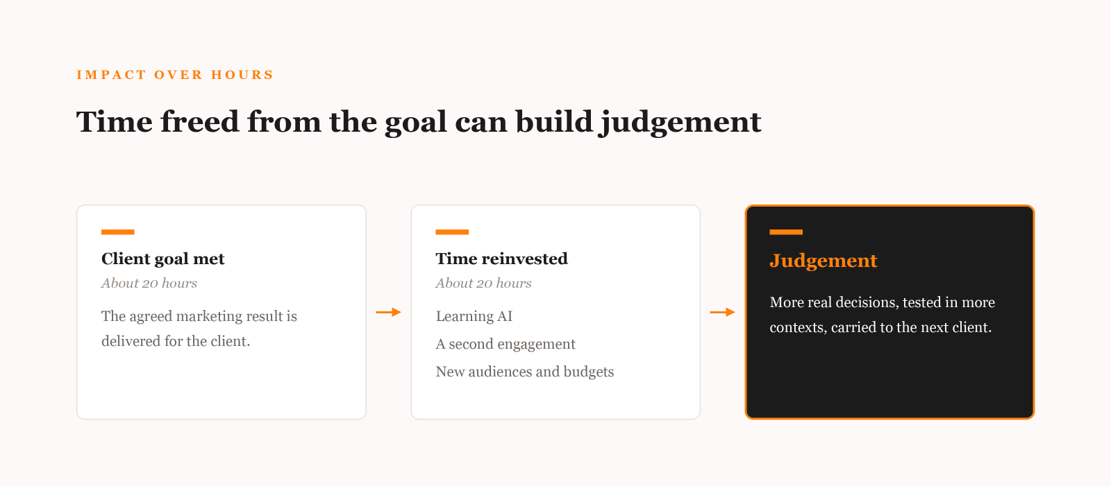 Three cards read left to right: client goal met in about 20 hours, about 20 hours reinvested in learning AI, a second engagement and new audiences and budgets, and a dark highlighted card for judgement built from more real decisions in more contexts.