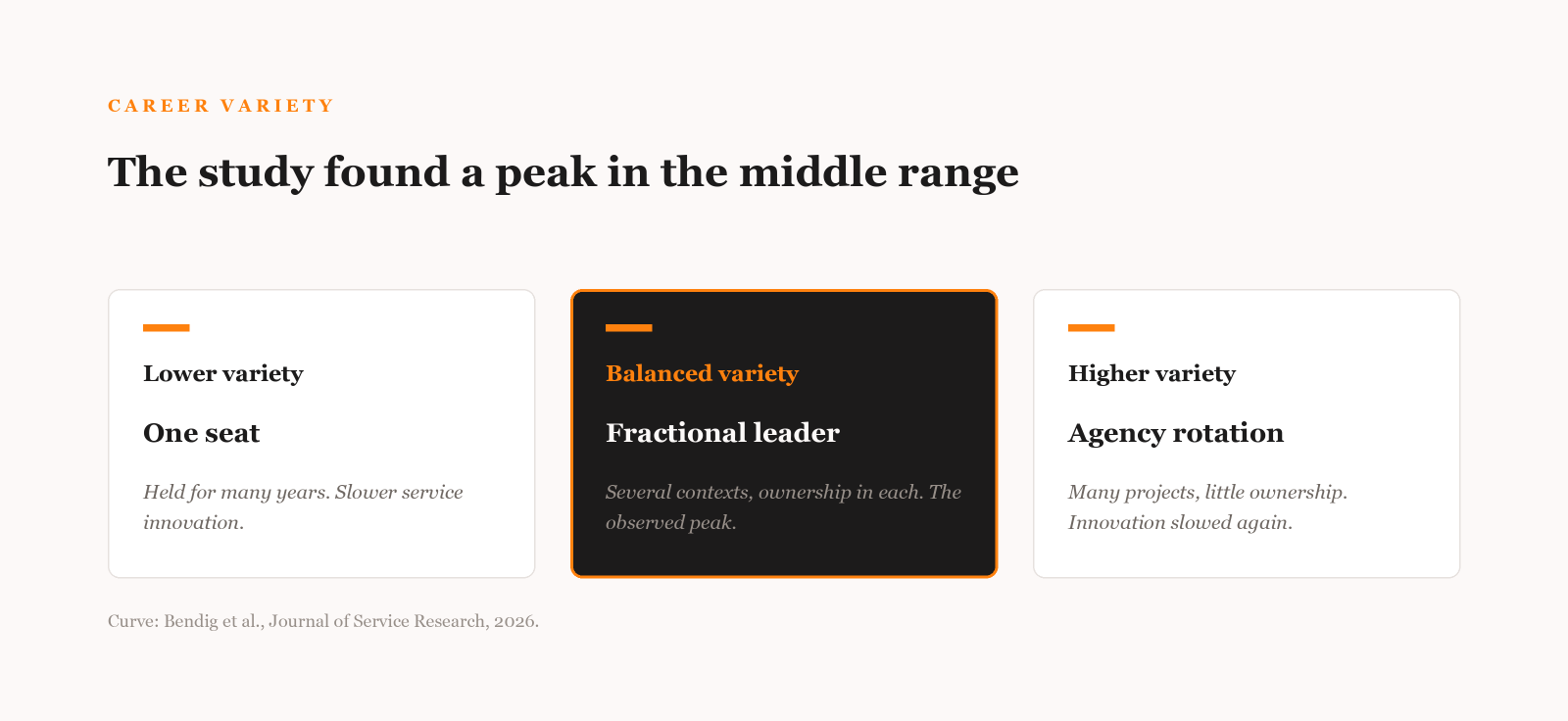 Three cards map the study's career-variety curve onto three models: one seat for many years at the low end, fractional leadership at the highlighted middle peak, and agency rotation at the high end.
