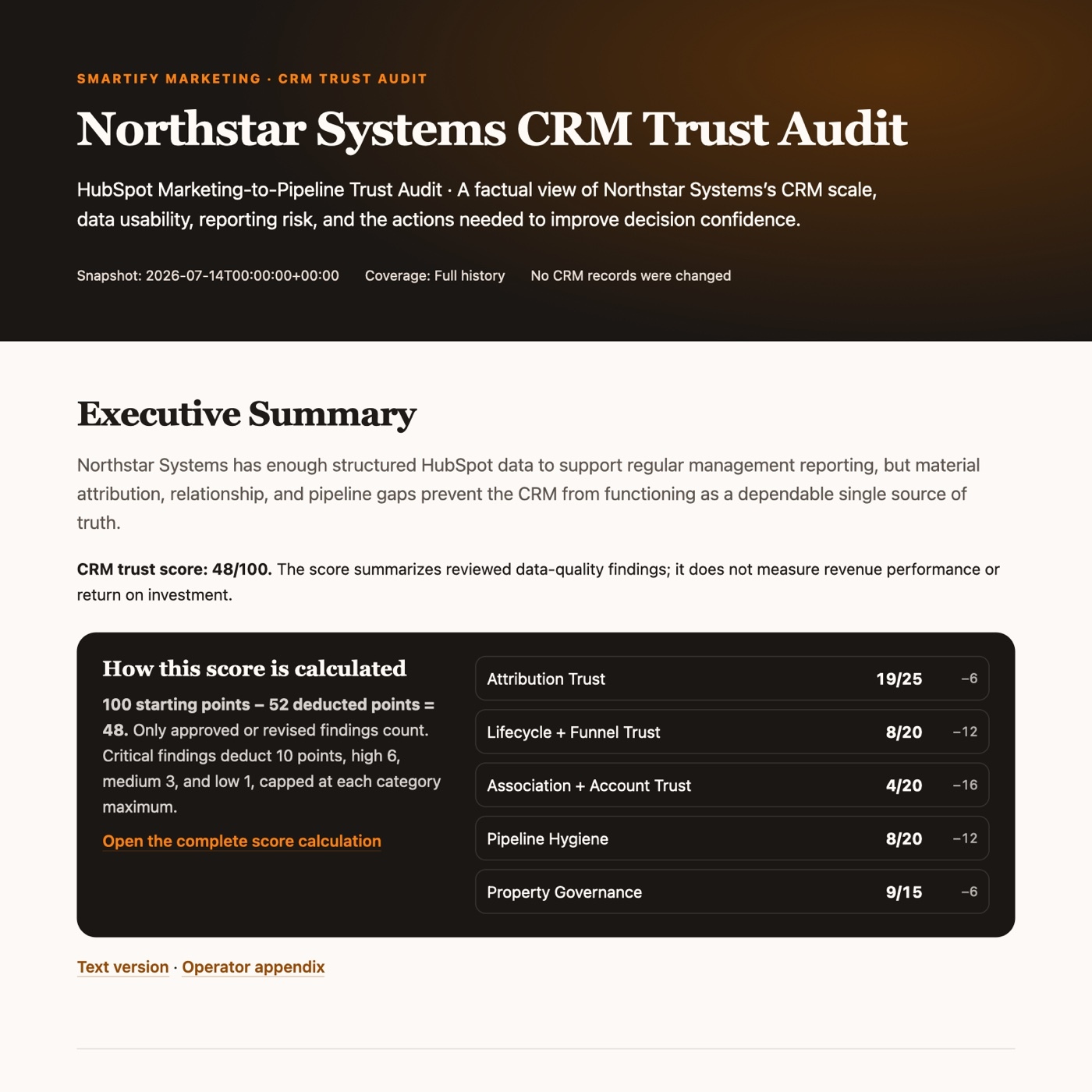 Synthetic CRM Trust Audit report showing a 48 out of 100 score and category breakdown